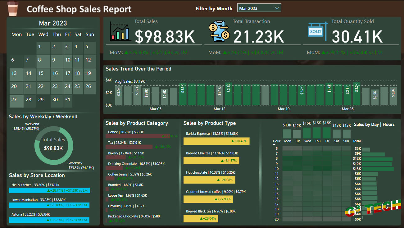 Coffee Shop Sales Report Analysis using Power BI